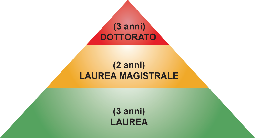 la piramide della formazione