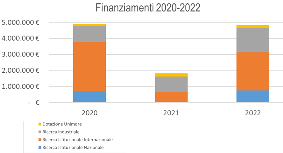 Andamento Finanziamenti 2020-2022