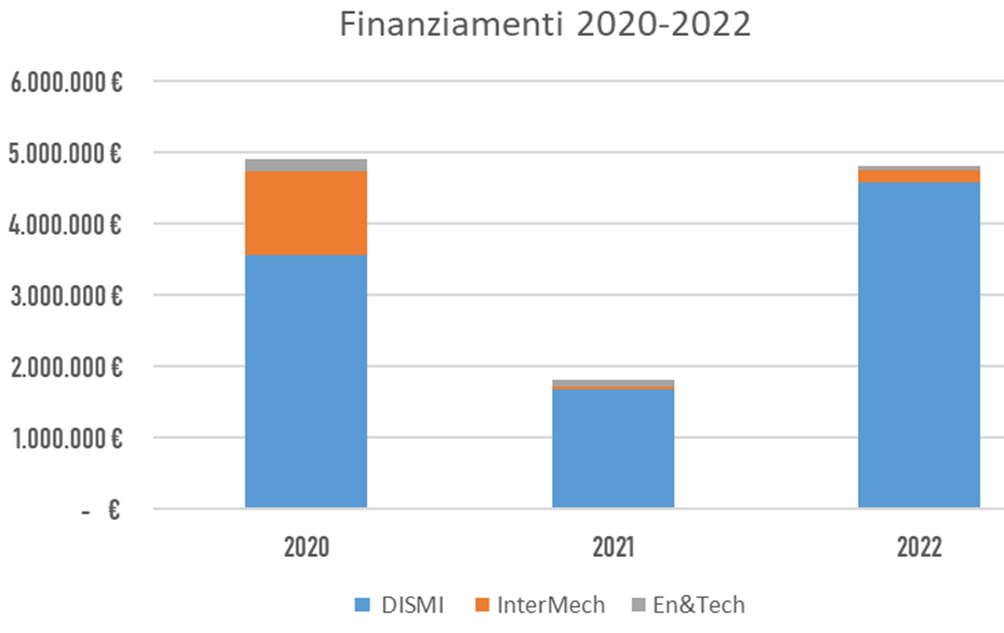 Andamento Finanziamenti 2020-2022