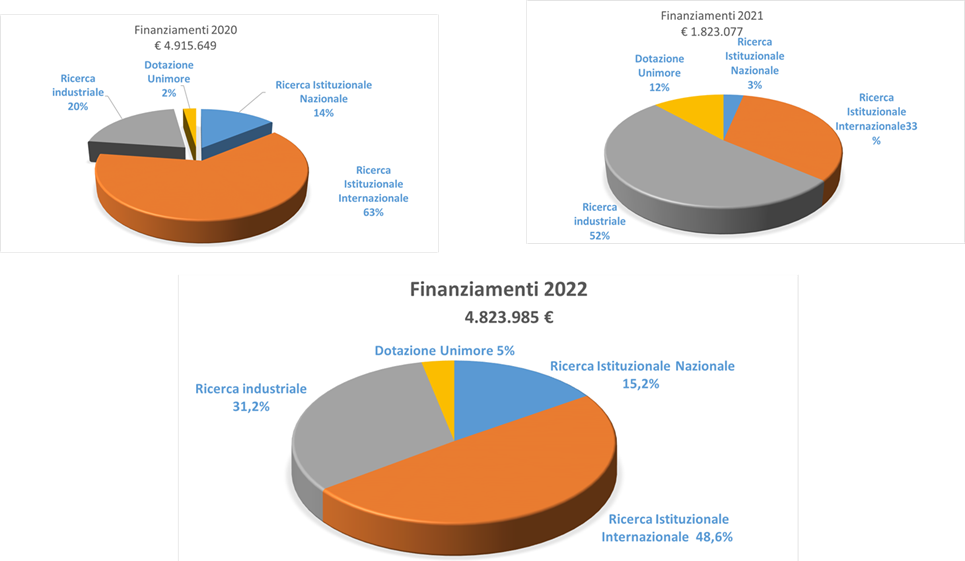 Andamento Finanziamenti 2020-2022