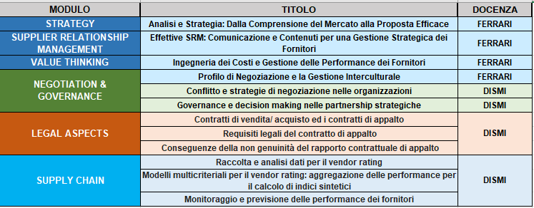 ferrari moduli